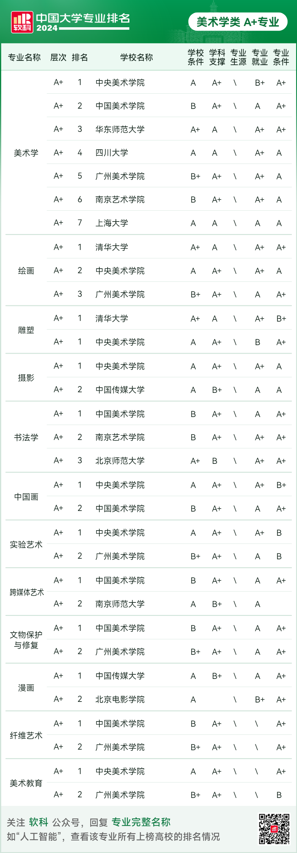 2024软科中国大学专业排名！A+级专业数北京最多  数据 排名 第114张